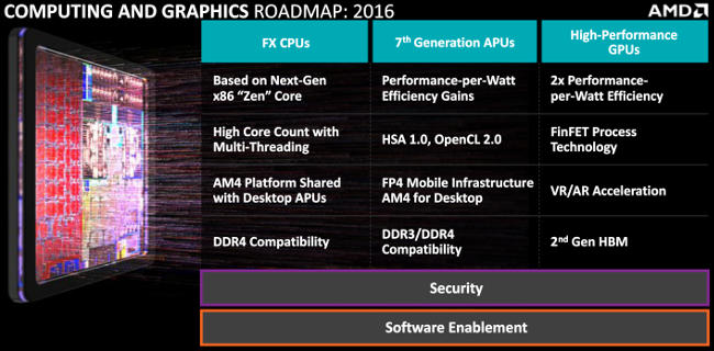 amd roadmap 2016 cpu apu gpu