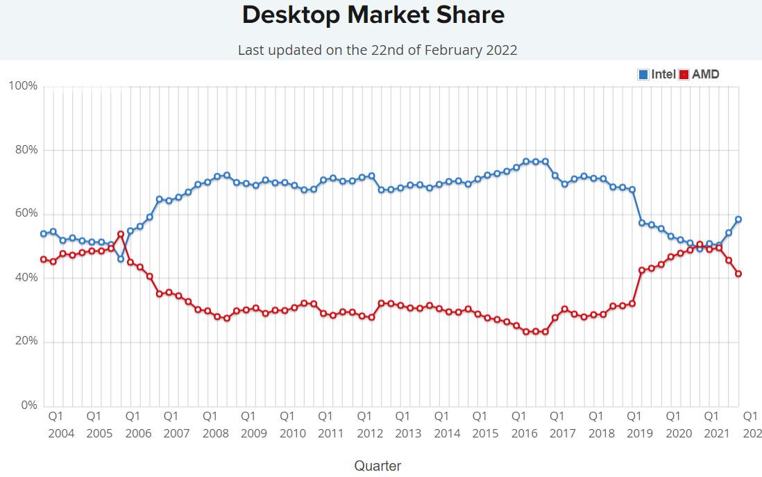 amd vs intel