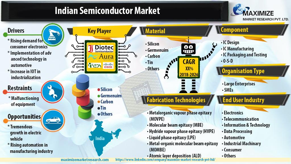analyse semiconducteur inde 2020