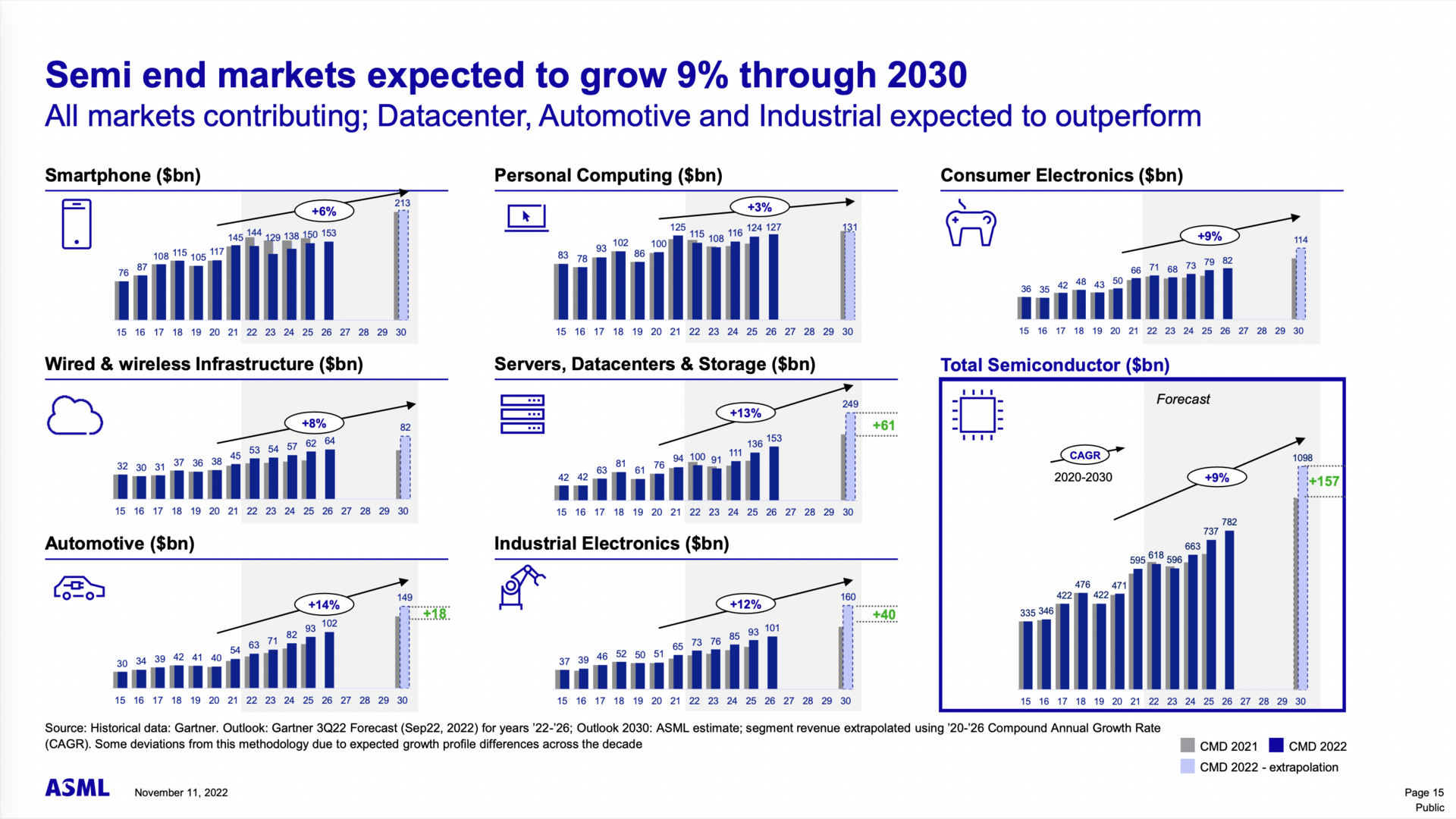 9 % de croissance en moyenne jusqu'en 2030 !