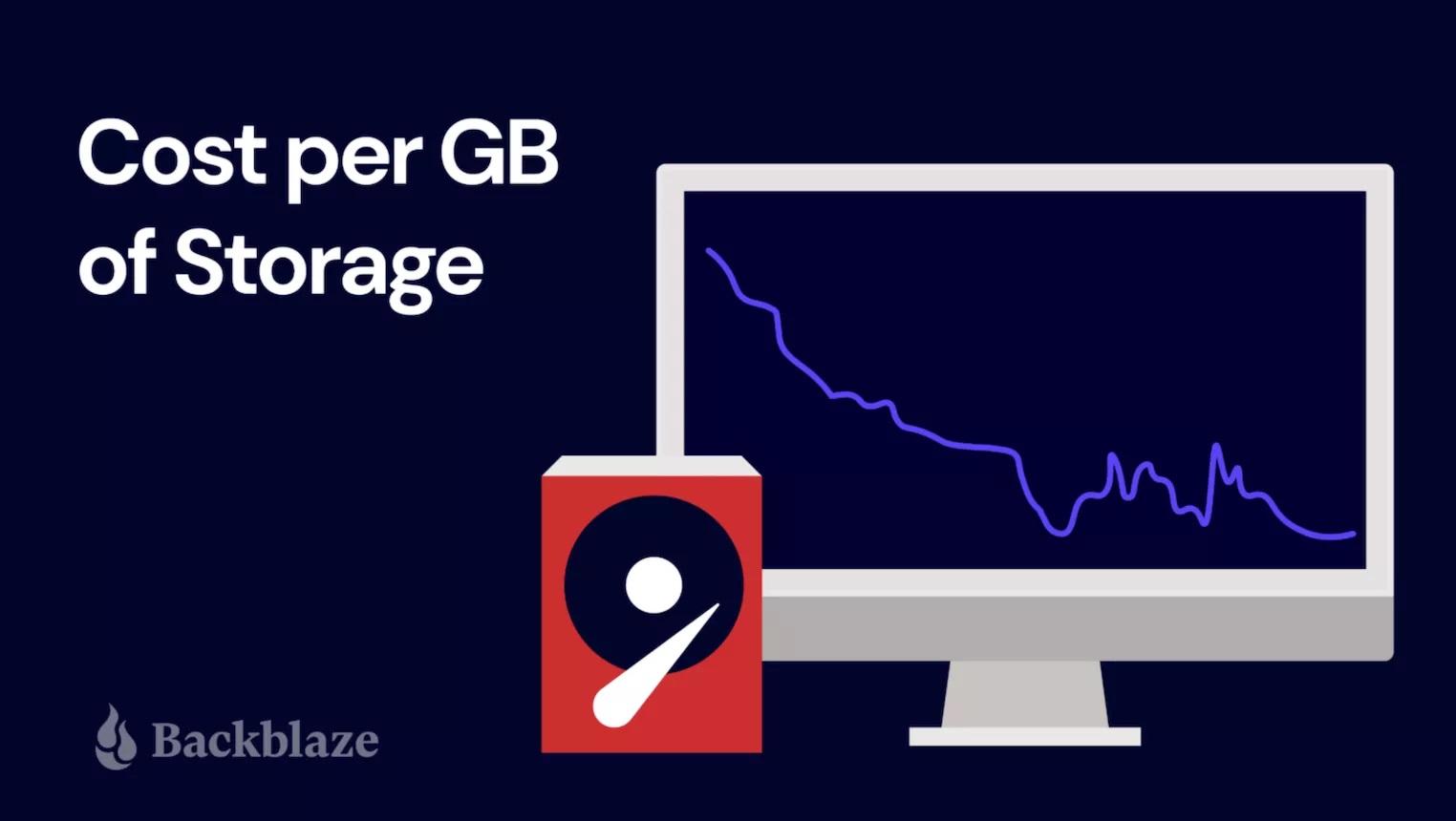 backblaze cost per gb of storage header