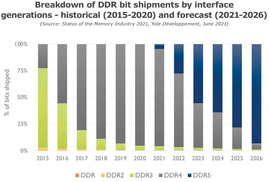 bit shipments ddr ddr5 2015 2026 forecast