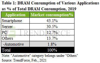 consommation dram par domaine q1 2021