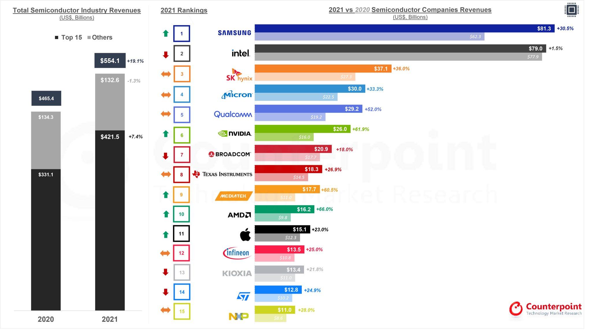 counterpoint research : top 15 du semiconducteur 2021
