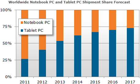 displaysearch_tablvsnote_2013.png