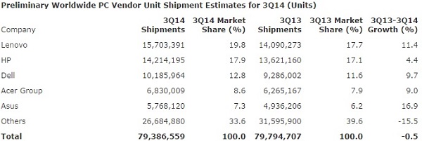 estimations_gartner_worldwide_3q14.jpg