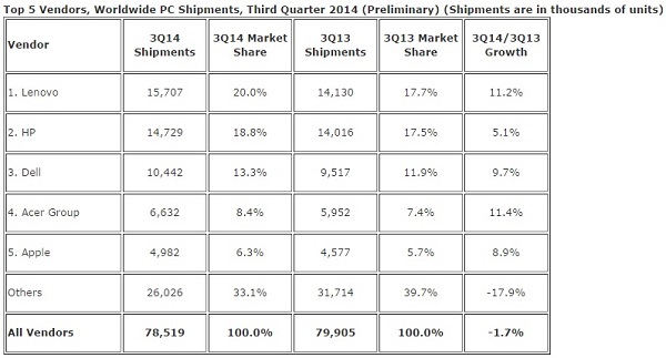 estimations_idc_worldwide_3q14.jpg