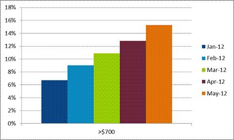 etude_ultrabook_share_npd_juin2012.jpg