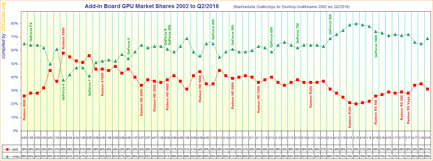 Évolution marché du gpu de 2002 à 2018 (Crédit : 3DCenter.org)