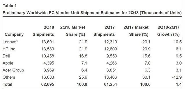 gartner marche pc q2 2018