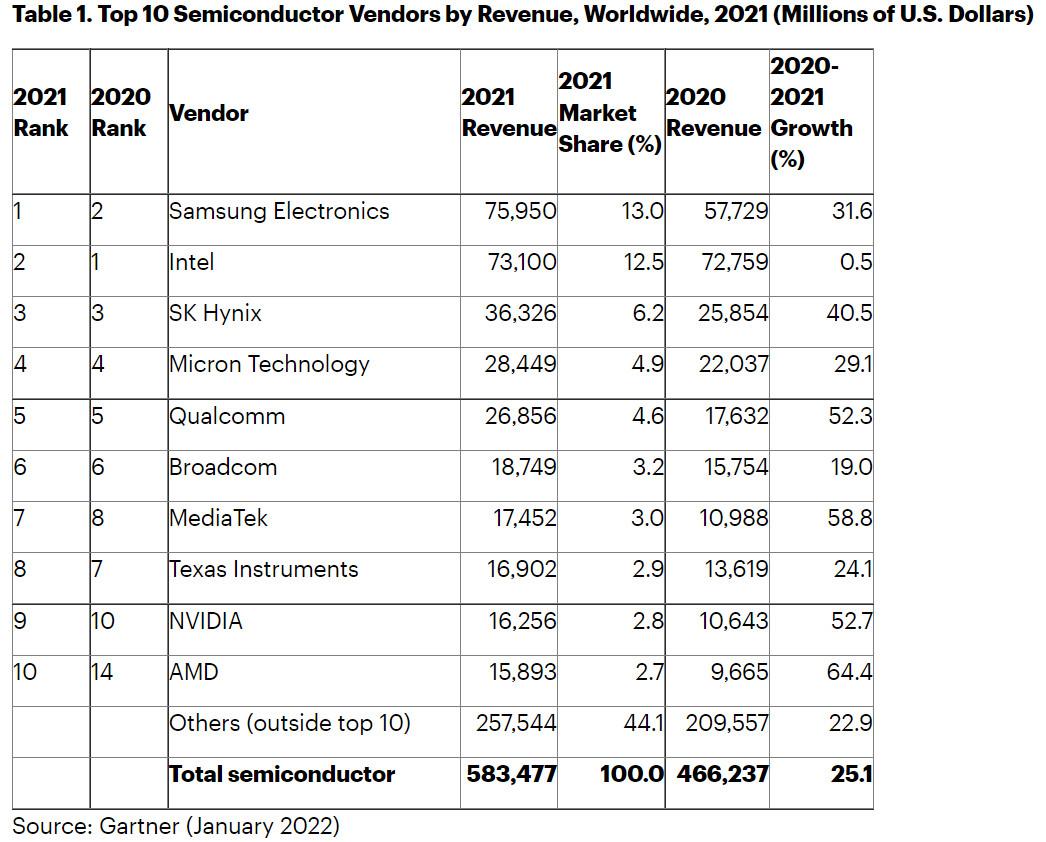 Le top 10 des vendeurs semiconducteur de 2021