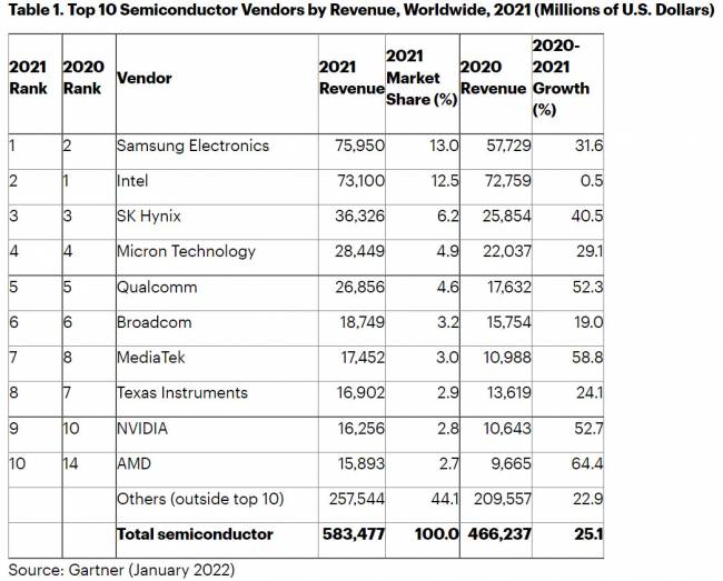 Le top 10 des vendeurs semiconducteur de 2021 [cliquer pour agrandir]