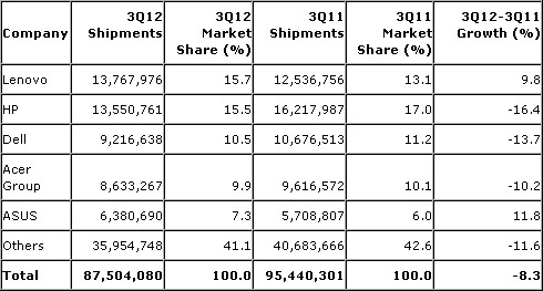 gartner_ventespc_2012q3.jpg