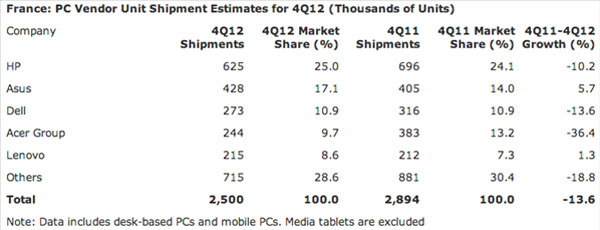 gartner_ventespcfr_q4_2012.jpg