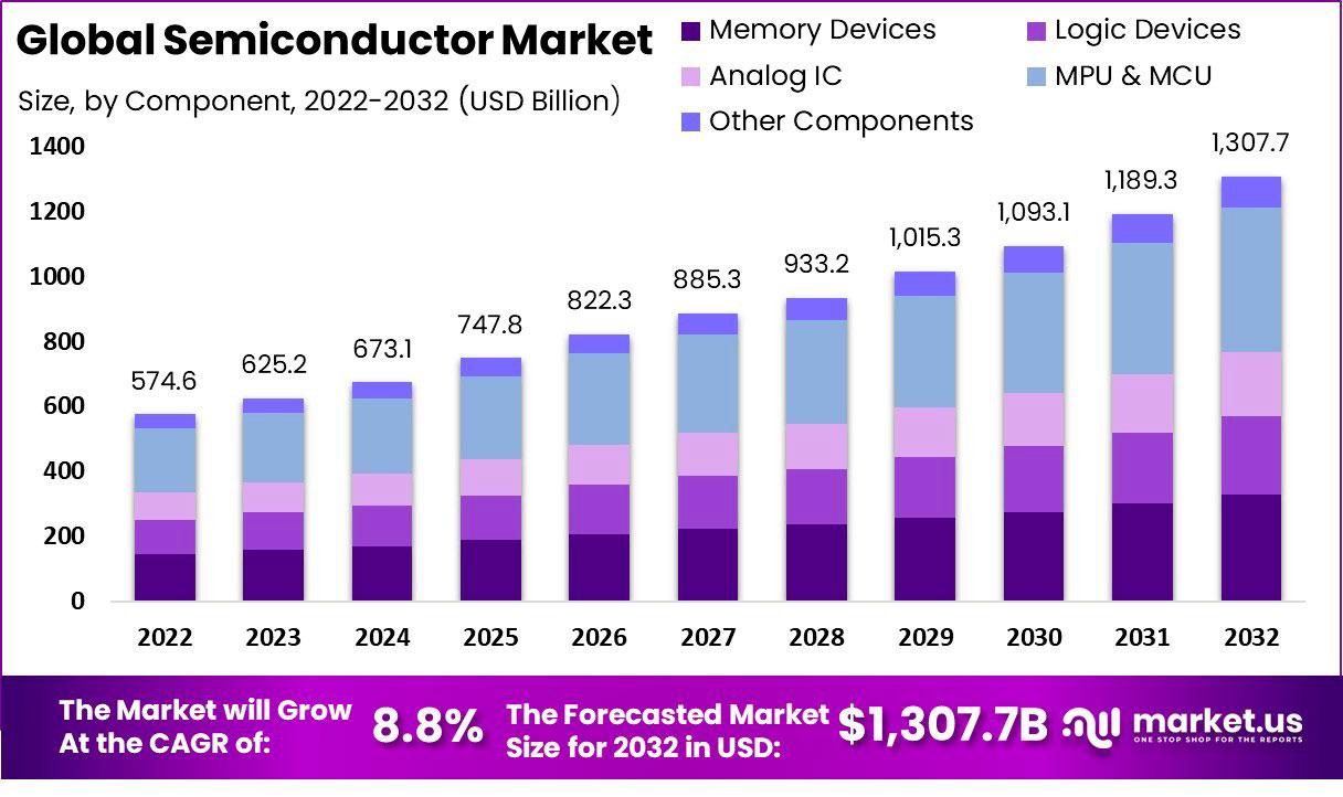 global semiconductor market 2022 2032