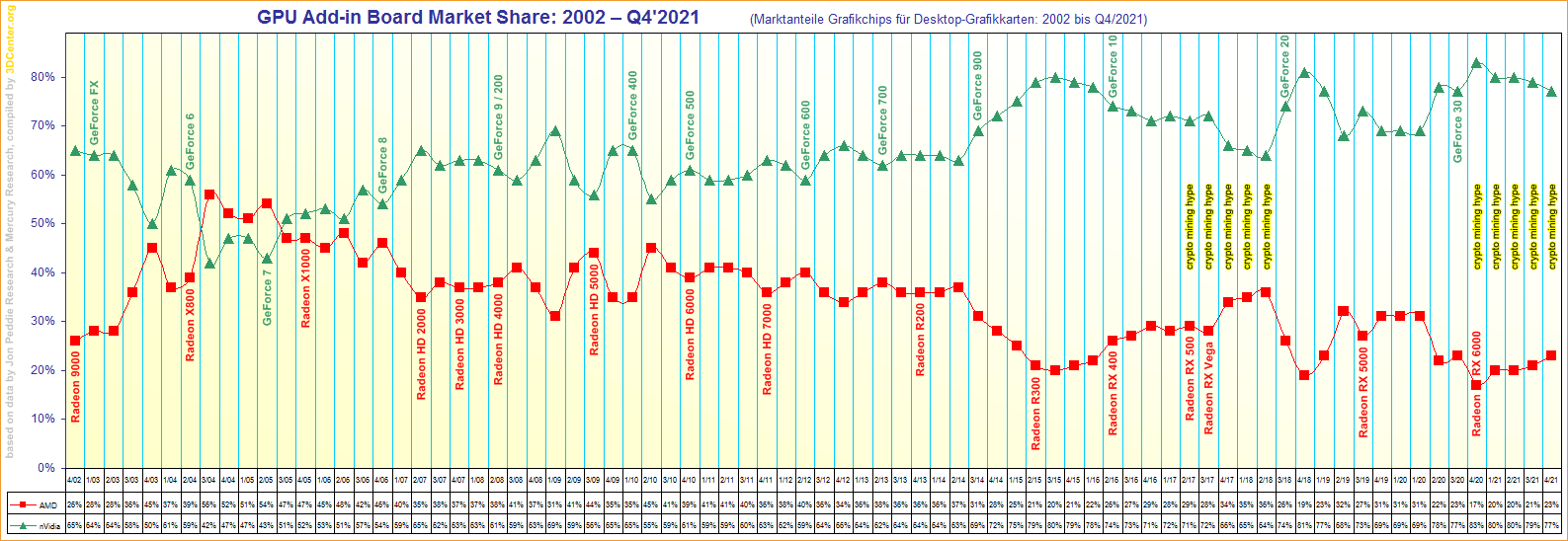 L'évolution du marché du GPU de 2002 à 2021 !