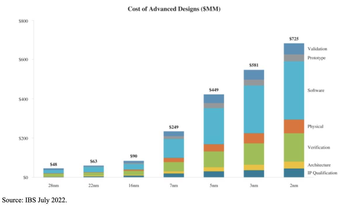 ic design cost 28nm 2nm ibs