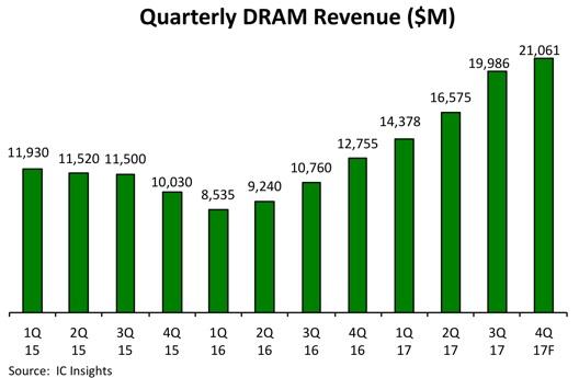 ic insight dram évolution 2015 2017