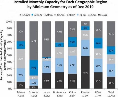 ic insights global wafer capacity 2019 cropped