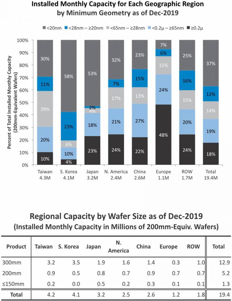 ic insights global wafer capacity