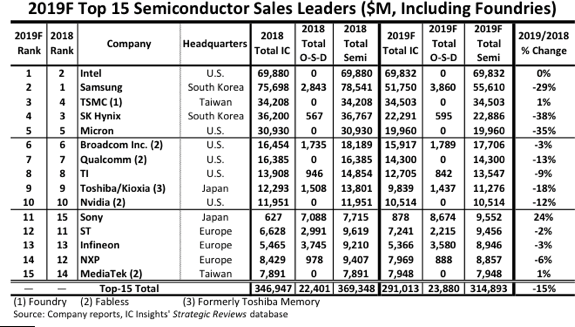ic insights top 15 semiconducteur 2019f