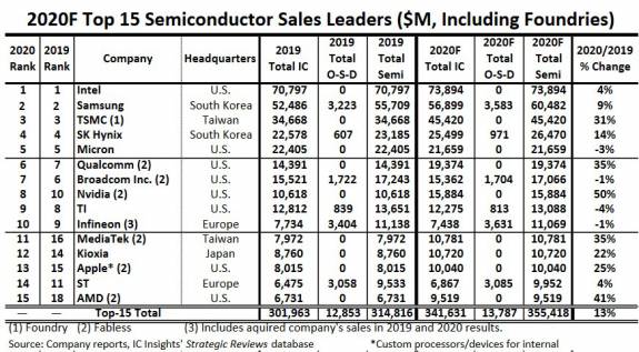 ic insights top 15 semiconducteur 2020f