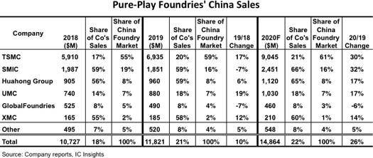 ic insights vente fondeur pure play chine 2020