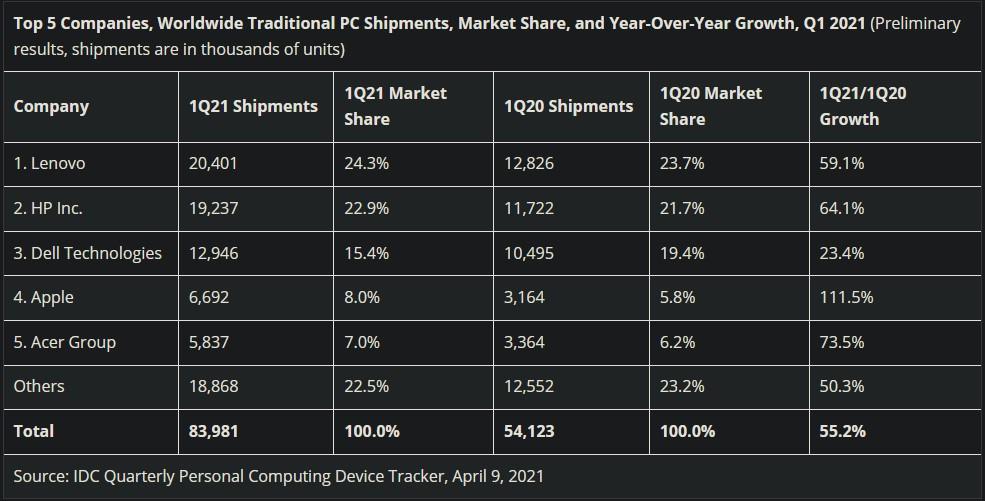 PC, qui en a livré le plus ?