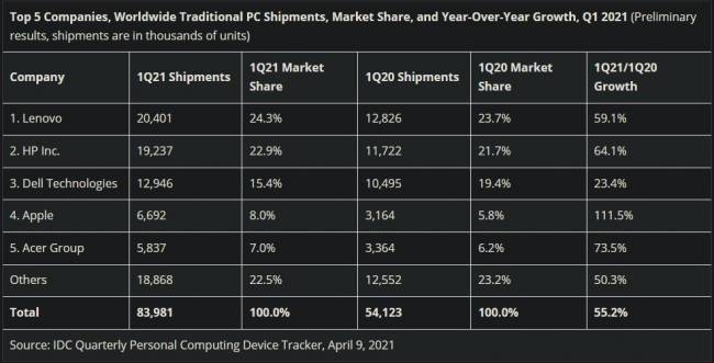 PC, qui en a livré le plus ? [cliquer pour agrandir]