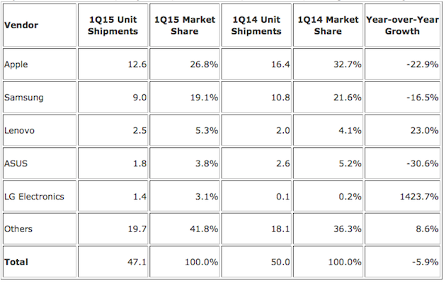 idc tablette q1 2015 previsions