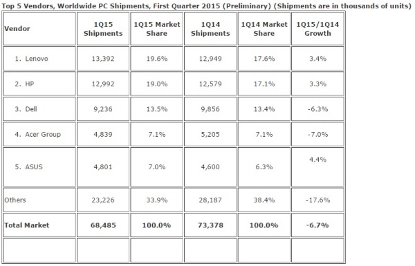 idc_vente_pc_q1_2015.jpg