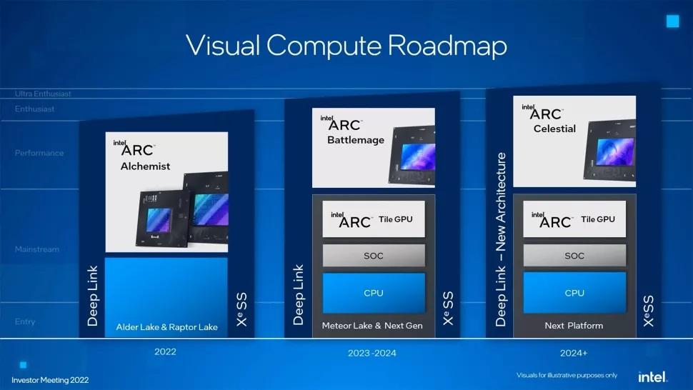 Intel visual Compute Roadmap 2022
