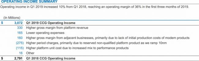 intel q1 2019 resultat marge brute client computing group t [cliquer pour agrandir]