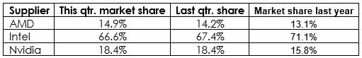 jon peddie marche gpu repartition 2017 2018