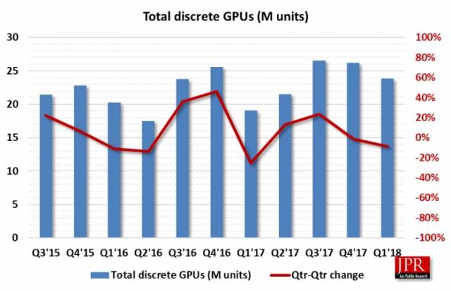 jon peddie vente gpu 2015 2018