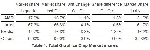 Marché du GPU pour Q2 2014