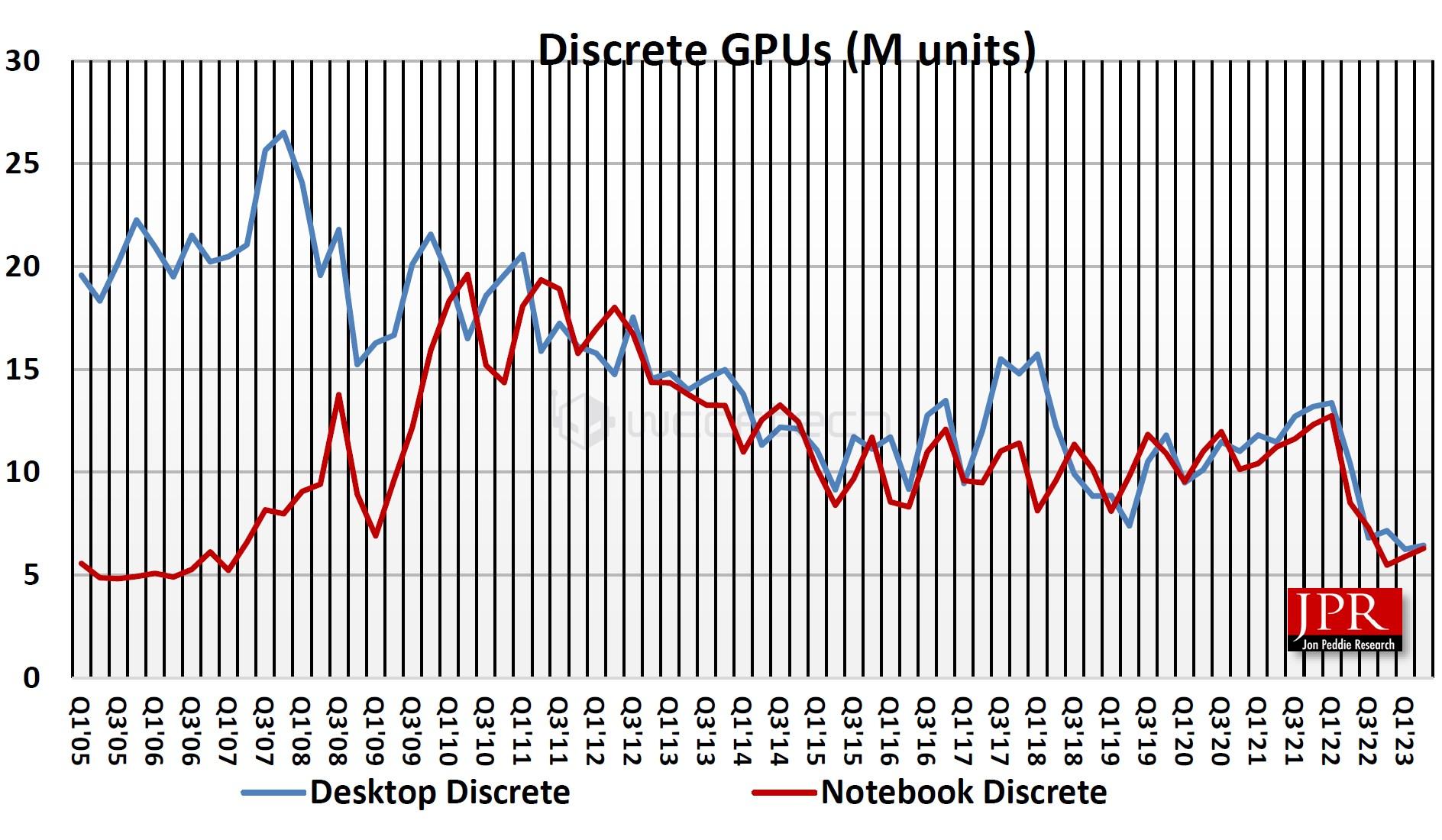 jpr stats ventes gpu discrete gpu q1 2005 q3 2023