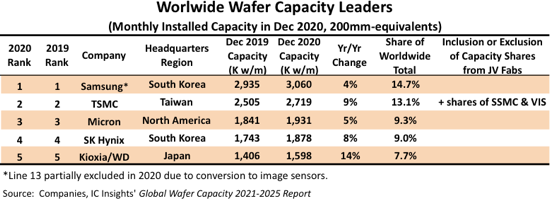 leader capacite wafer decembre 2020