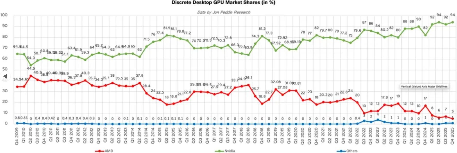 Parts de marché depuis 2009 © TH / JPR [cliquer pour agrandir]
