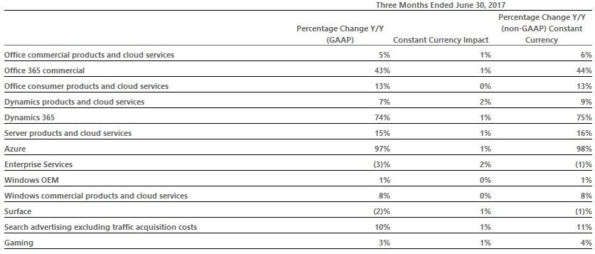 microsoft resultat croissance segment q4 2017 t