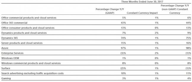 microsoft resultat croissance segment q4 2017 t [cliquer pour agrandir]