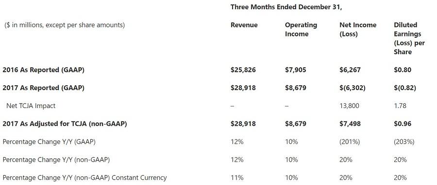 microsoft resultat q4 2017 t