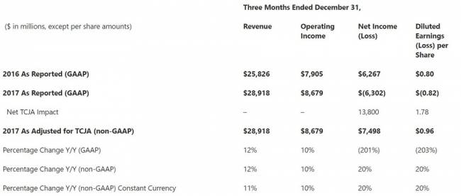 microsoft resultat q4 2017 t [cliquer pour agrandir]