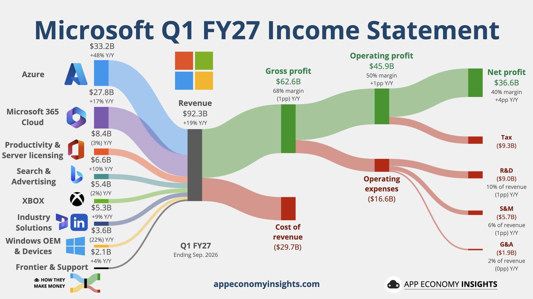 microsoft resultats t1 2027