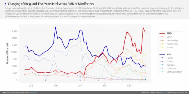 Intel vs AMD, 2014-2019, chez MindFactory [cliquer pour agrandir]