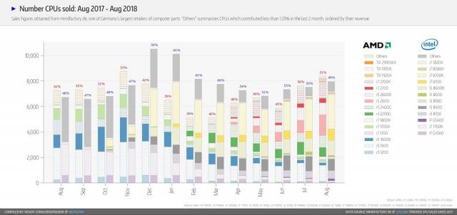 Mindfactory : CPU vendu août 2017-2018 [cliquer pour agrandir]