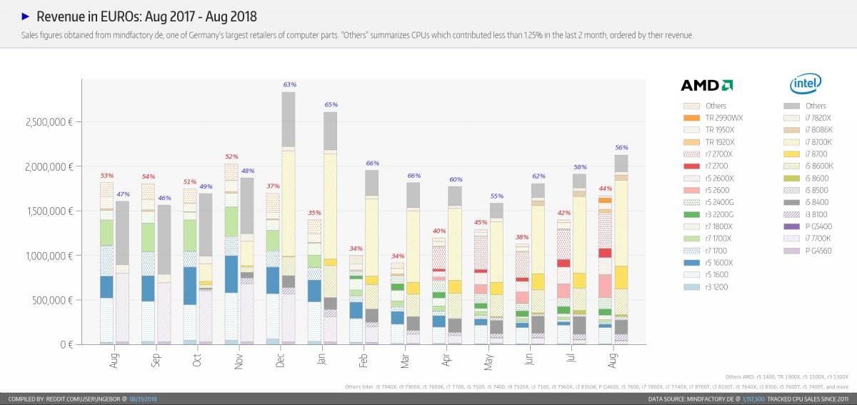 Mindfactory : revenu par constructeur août 2017-2018