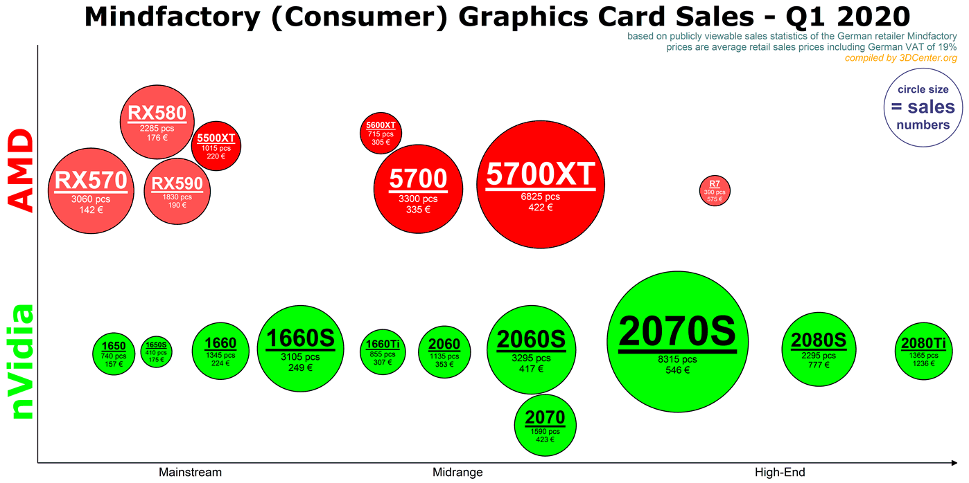 Mindfactory, la vente de carte graphique, par référence, pour Q1 2020.