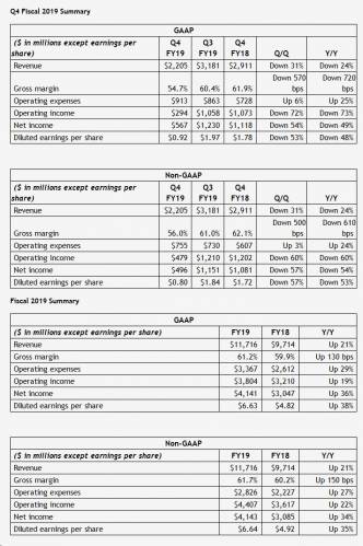 NVIDIA Q4 FY19 : tous les chiffres [cliquer pour agrandir]