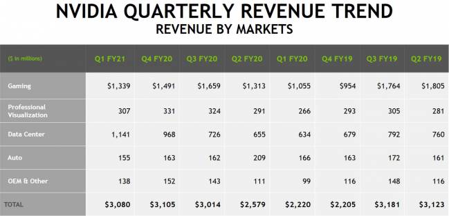 nvidia resultat par segment q1 fy2021